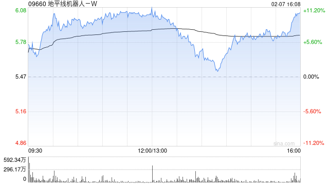 花旗:下调地平线机器人-W评级至“中性” 目标价升至6港元
