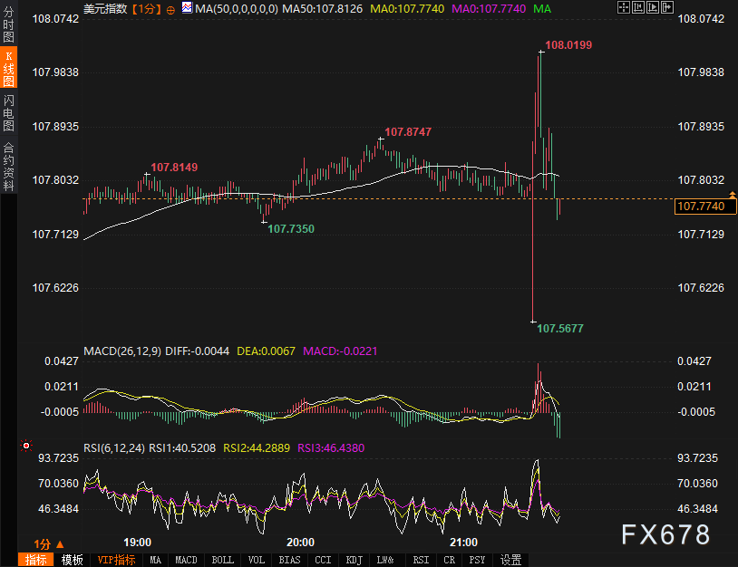 非农信号复杂!美元急涨50点后回落,黄金深V翻转