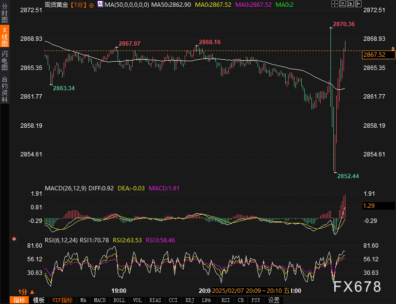 非农信号复杂!美元急涨50点后回落,黄金深V翻转