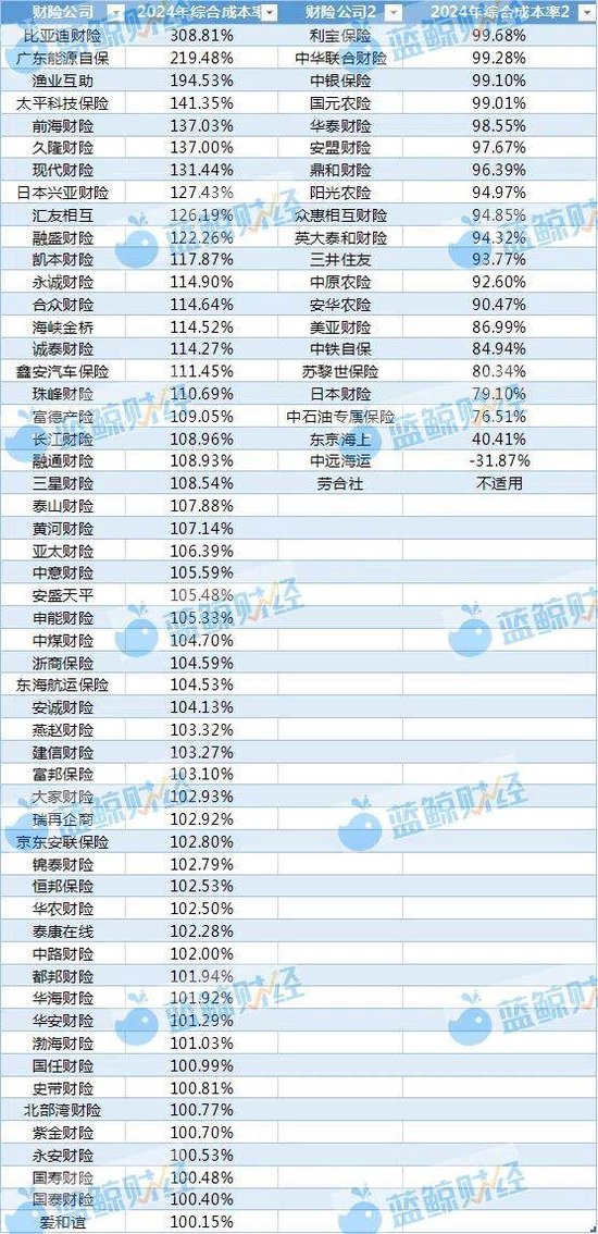 非上市财险公司2024年利润图鉴:近8成盈利,逾50家综合成本率超100%