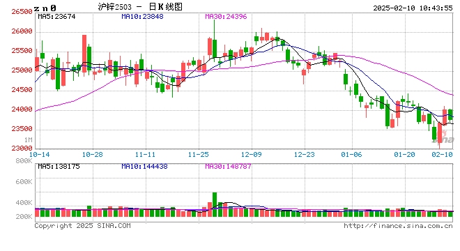 长江有色：矿端过剩预期限制上方空间 10日锌价或下跌