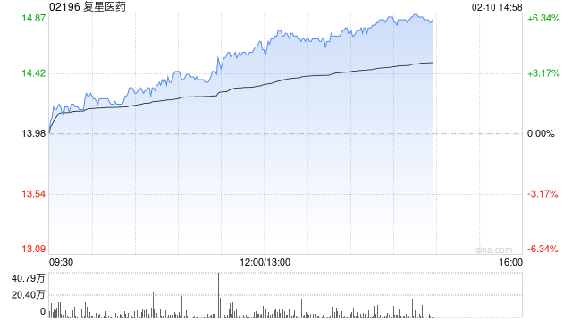 复星医药午后涨超5% 子公司复宏汉霖宣布多项商业化进展