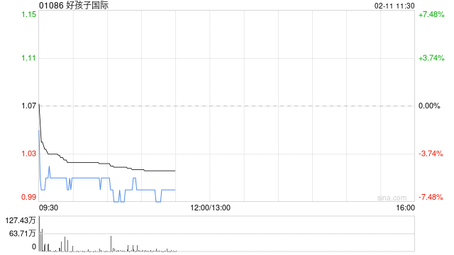 中金:维持好孩子国际“中性”评级 目标价上调70%至1.32港元