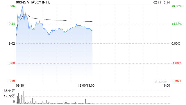 维他奶国际早盘一度涨超9% 获黄志达旗下家办再度增持