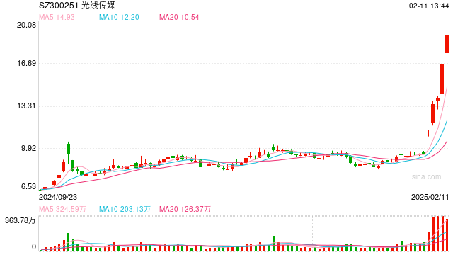 光线传媒股价创历史新高,售票平台预测哪吒2总票房突破140亿元