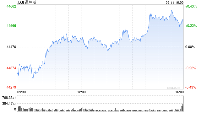 早盘：美股继续走低 鲍威尔重申无需急于调整利率