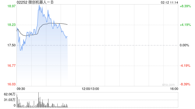 微创机器人-B现涨超6% 图迈单臂单孔腔镜手术机器人获国家药监局注册批准