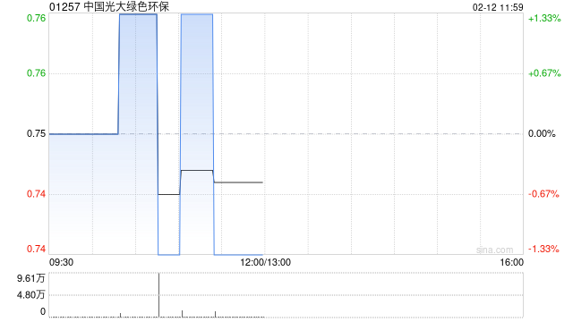 中信证券:维持中国光大绿色环保“买入”评级 目标价0.9港元