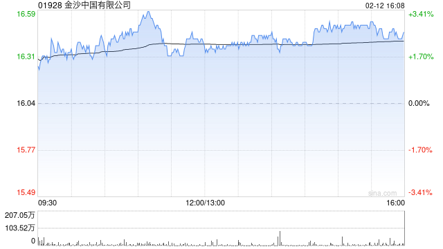 大摩:相信金沙中国未来60天股价相对恒指上升