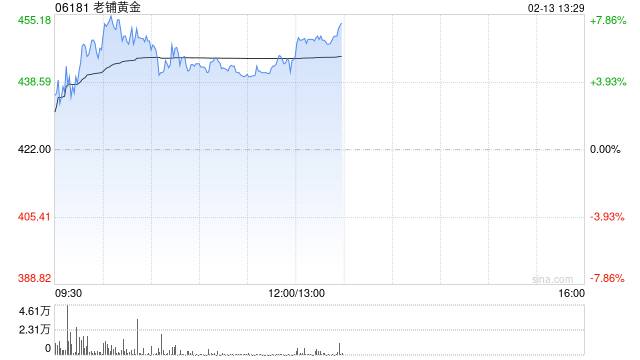 老铺黄金盘中涨超7% 近期获多家大行看好并大幅调升其目标价