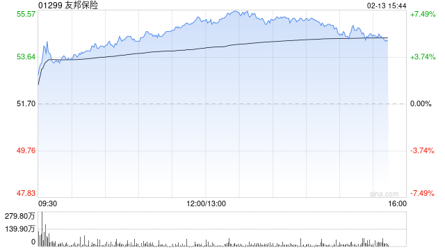 大摩:予友邦保险“增持”评级 目标价微降至91港元