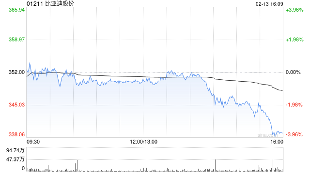 小摩:预计比亚迪股份3月底公布业绩将温和且超预期
