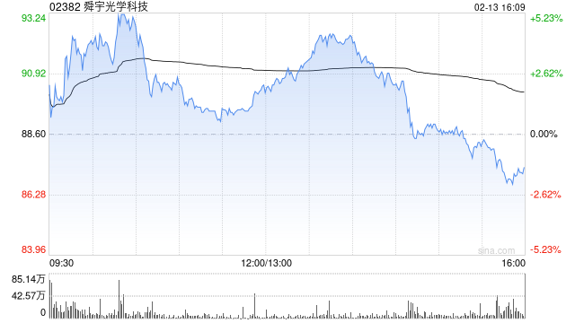 野村:维持舜宇光学科技“买入”评级 目标价上调至102港元