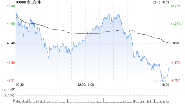里昂:上调金山软件评级至非常确信“跑赢大市” 目标价升至57.1港元