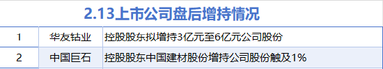 2月13日增减持汇总:华友钴业等2股增持 红墙股份等12股减持(表)