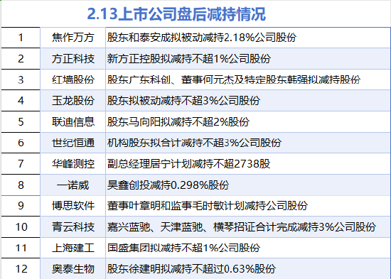 2月13日增减持汇总:华友钴业等2股增持 红墙股份等12股减持(表)