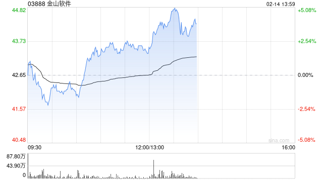 中信里昂:上调金山软件评级至高确信“跑赢大市” 目标价升至57.1港元