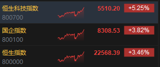 恒生科指涨超5%!AI医疗股领涨 阿里健康涨超27%