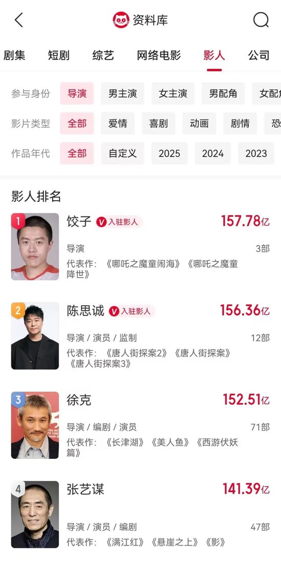 超157亿!饺子成中国影史票房最高导演,仅靠两部作品!《哪吒2》被删减画面首度公开,预测票房160亿元