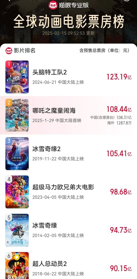 超157亿!饺子成中国影史票房最高导演,仅靠两部作品!《哪吒2》被删减画面首度公开,预测票房160亿元
