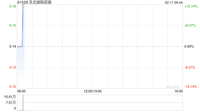乐氏国际控股拟按“1供4”基准发行供股 筹集最多约6940万港元