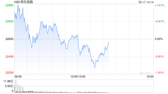 午评：港股恒指涨0.18% 恒生科指跌0.11%百度集团重挫近7%