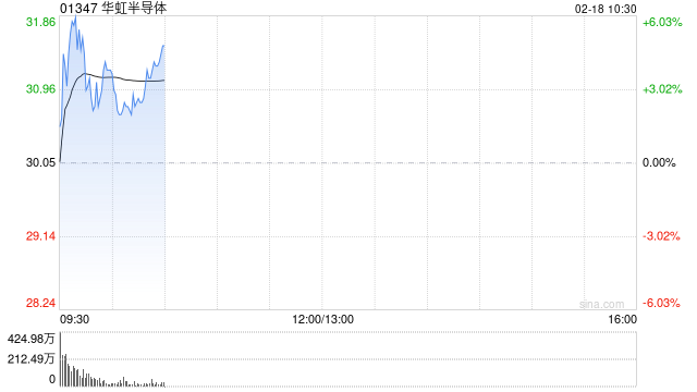 华虹半导体盘中涨逾6% 机构称华力微或注入上市公司