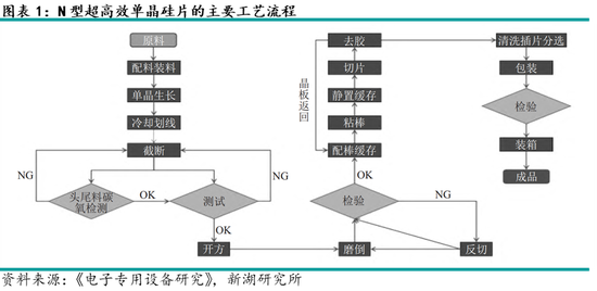 多晶硅专题:硅片产业介绍