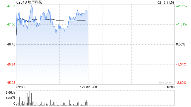 中金:维持瑞声科技“跑赢行业”评级 目标价升至52.15港元