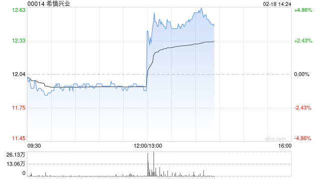 希慎兴业将于3月19日派发第二次中期股息每股0.81港元