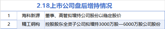 2月18日增减持汇总:海科能源等2股增持 达实智能等17股减持(表)
