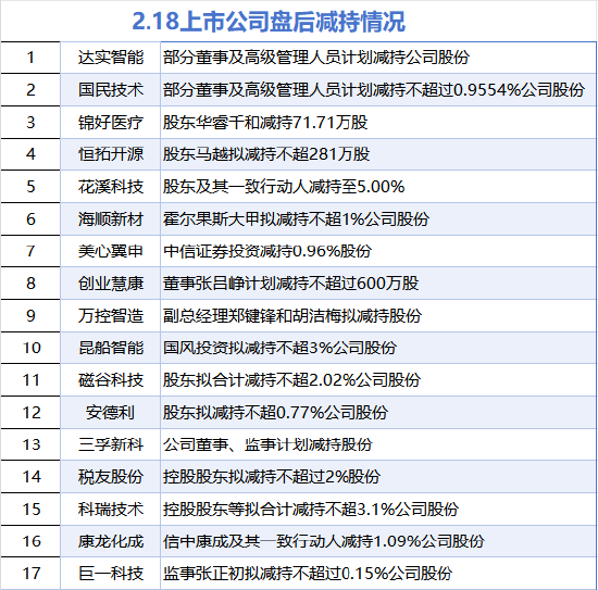 2月18日增减持汇总:海科能源等2股增持 达实智能等17股减持(表)