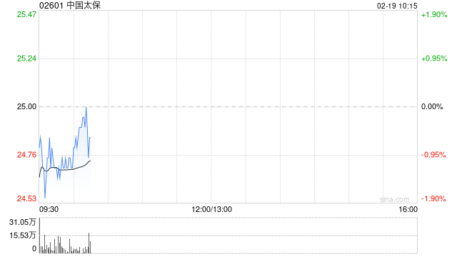 中国太保:太平洋人寿保险1月原保险保费收入495.75亿元 同比增长10.3%