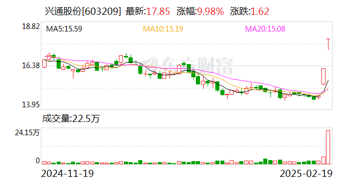 2连板兴通股份:公司接入DeepSeek事项对公司当前主营业务开展无实质性影响