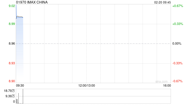 IMAX CHINA发布年度业绩 股东应占利润2221.7万美元同比减少19.21%
