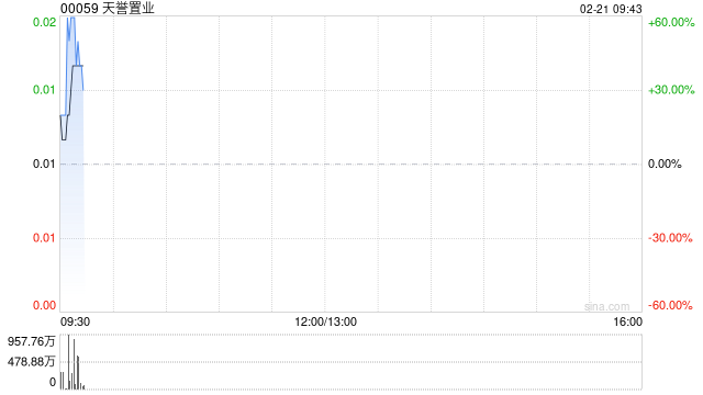 天誉置业公布呈请的聆讯押后至6月20日