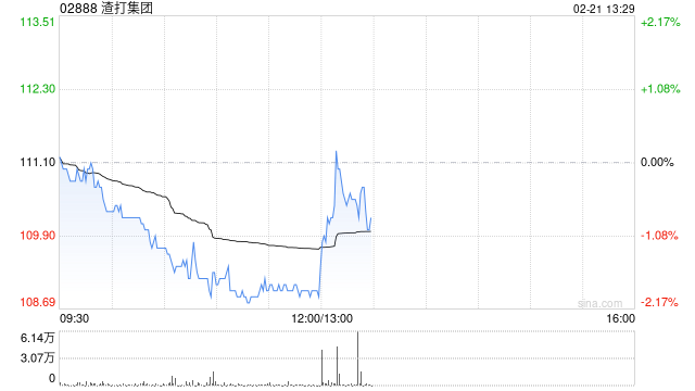 渣打集团将于5月19日派发2024年末期股息每股0.28美元