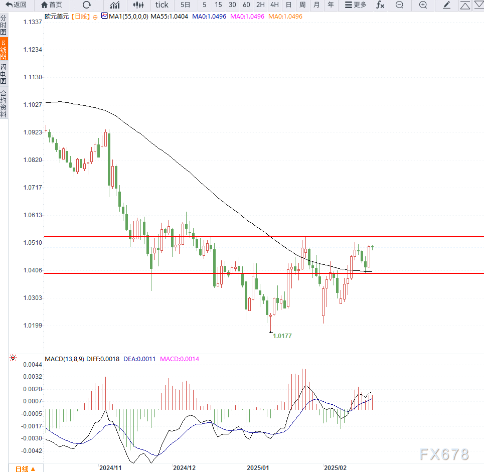 PMI数据公布前市场谨慎,欧元兑美元维持区间震荡
