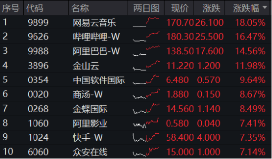 涨疯了,港股AI投资利器——器港股互联网ETF(513770)标的本轮涨幅超47%!机构定调:港股迈向“AI牛”