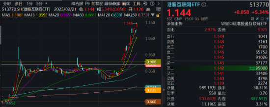 涨疯了,港股AI投资利器——器港股互联网ETF(513770)标的本轮涨幅超47%!机构定调:港股迈向“AI牛”