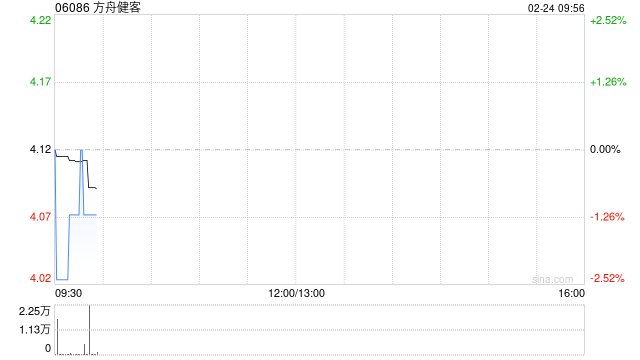 方舟健客获纳入恒生综合指数成份股