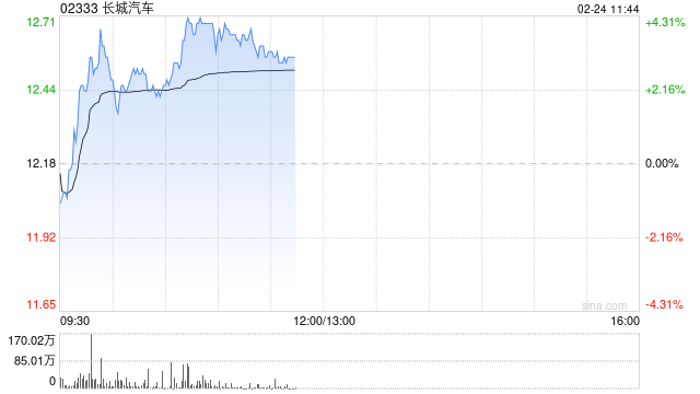 长城汽车盘中涨超3% 拟收购无锡芯动余下80%股权