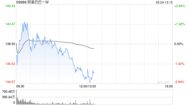 招商证券:予阿里巴巴-W“买入”评级 升目标价至165港元