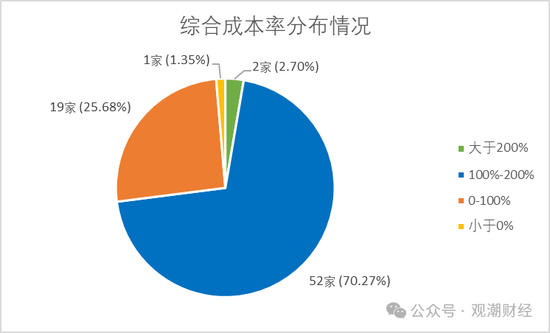 超七成财险公司综合成本率超100%,凯本财险涨幅最大,国寿财险“破百”仍大赚!