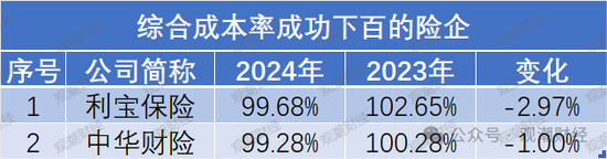 超七成财险公司综合成本率超100%,凯本财险涨幅最大,国寿财险“破百”仍大赚!