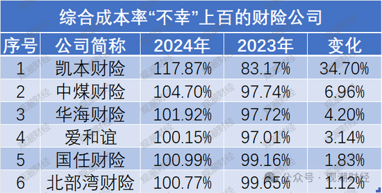 超七成财险公司综合成本率超100%,凯本财险涨幅最大,国寿财险“破百”仍大赚!