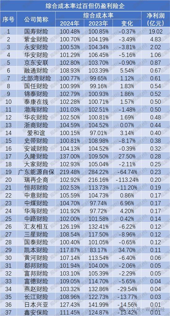 超七成财险公司综合成本率超100%,凯本财险涨幅最大,国寿财险“破百”仍大赚!
