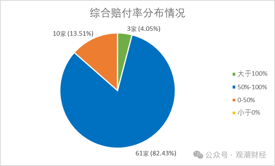 超七成财险公司综合成本率超100%,凯本财险涨幅最大,国寿财险“破百”仍大赚!