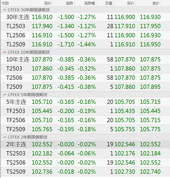 接连下跌,债市调整到位了吗?
