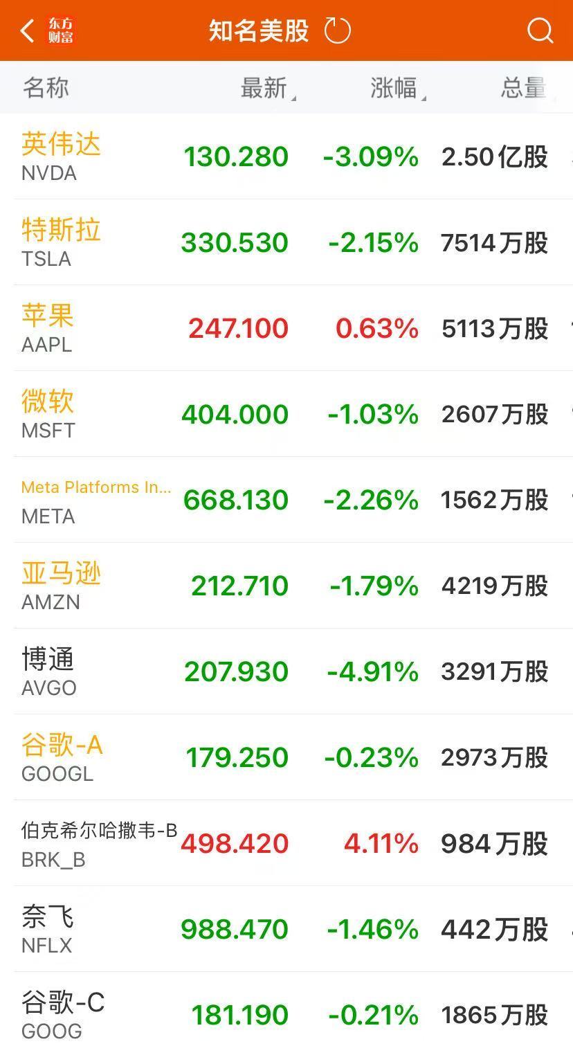 纳指跌1.21%,伯克希尔创新高!财报前夕,英伟达跌超3%!华尔街突发警告,啥情况?